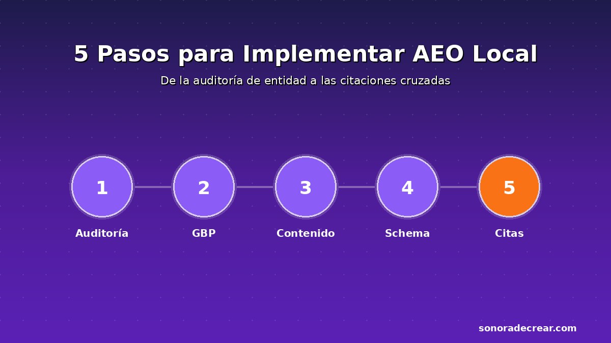 5 Pasos AEO Local 5 pasos para implementar AEO local auditoría schema citaciones