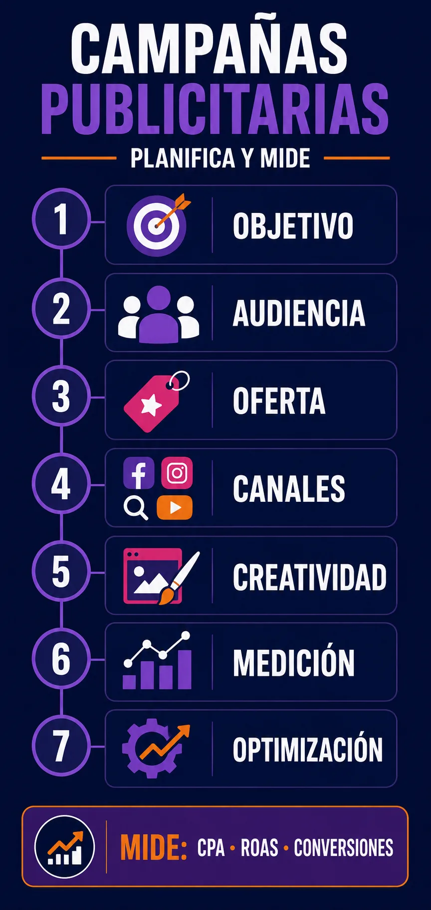 Infografía para planificar y medir campañas publicitarias