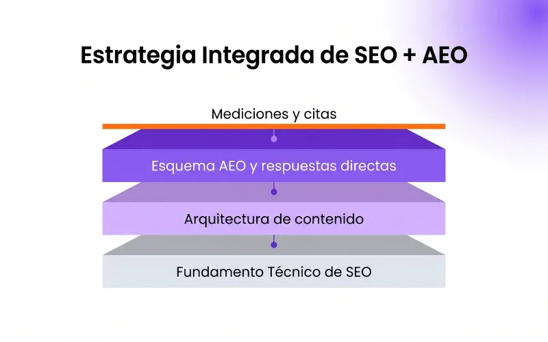 Estrategia Integrada de SEO + AEO: fundamentos técnicos, arquitectura de contenido, schema AEO y medición de citas