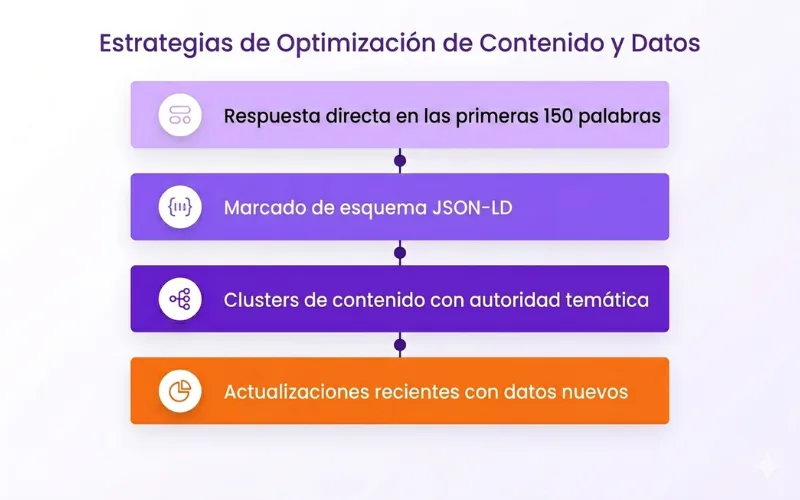 Protocolo de 4 pasos para optimizar contenido para Google AI Overviews: respuesta directa, schema JSON-LD, clusters y actualizaciones